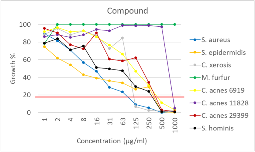 Growth inhibition related to compound concentration (µg/ml)