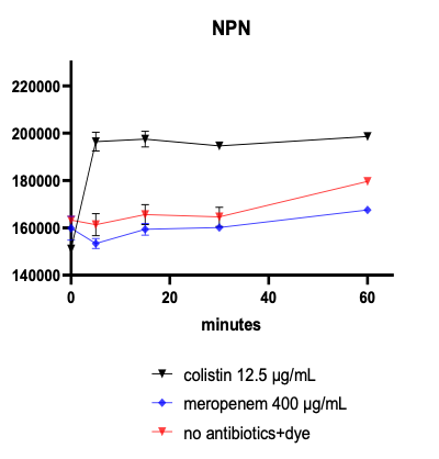  Outcomes of in vitro-MOA alteration of bacterial envelop