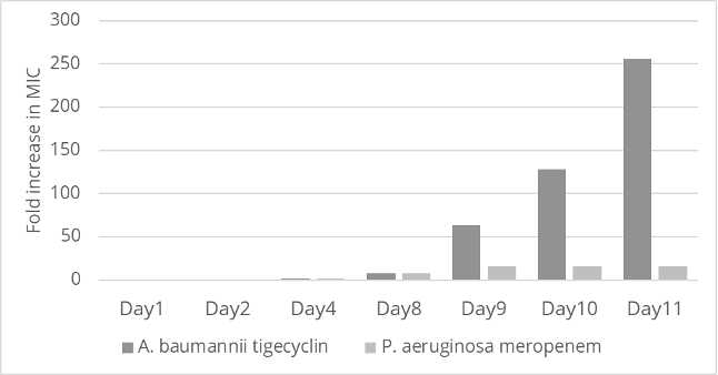 Determination of the resistance development against an antibacterial compound
