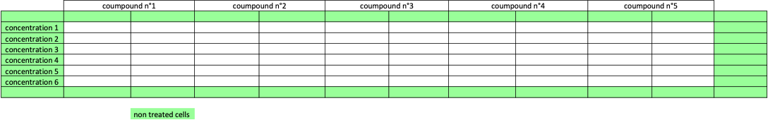 Determination of cytotoxicity