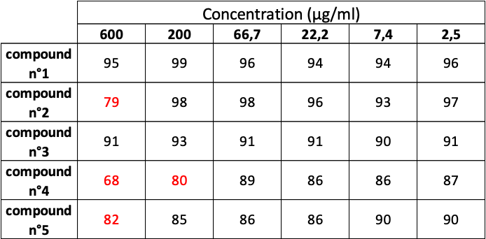  Outcomes of Cytotoxicity assay