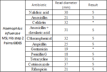 MIC results with disk diffusion method on Haemophilus influenzae 